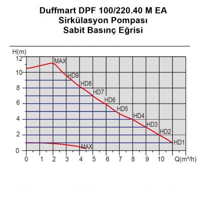  Duffmart DPF 100/220.40 M EA Sirkülasyon Pompası