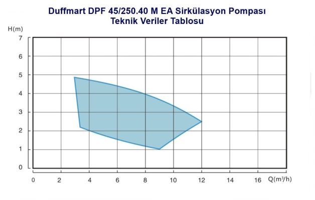  Duffmart DPF 45/250.40 M EA Sirkülasyon Pompası