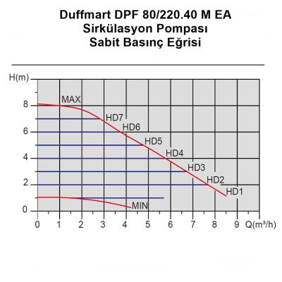  Duffmart DPF 80/220.40 M EA Sirkülasyon Pompası