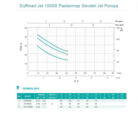  Duffmart Jet 100SS Paslanmaz Gövdeli Jet Pompa